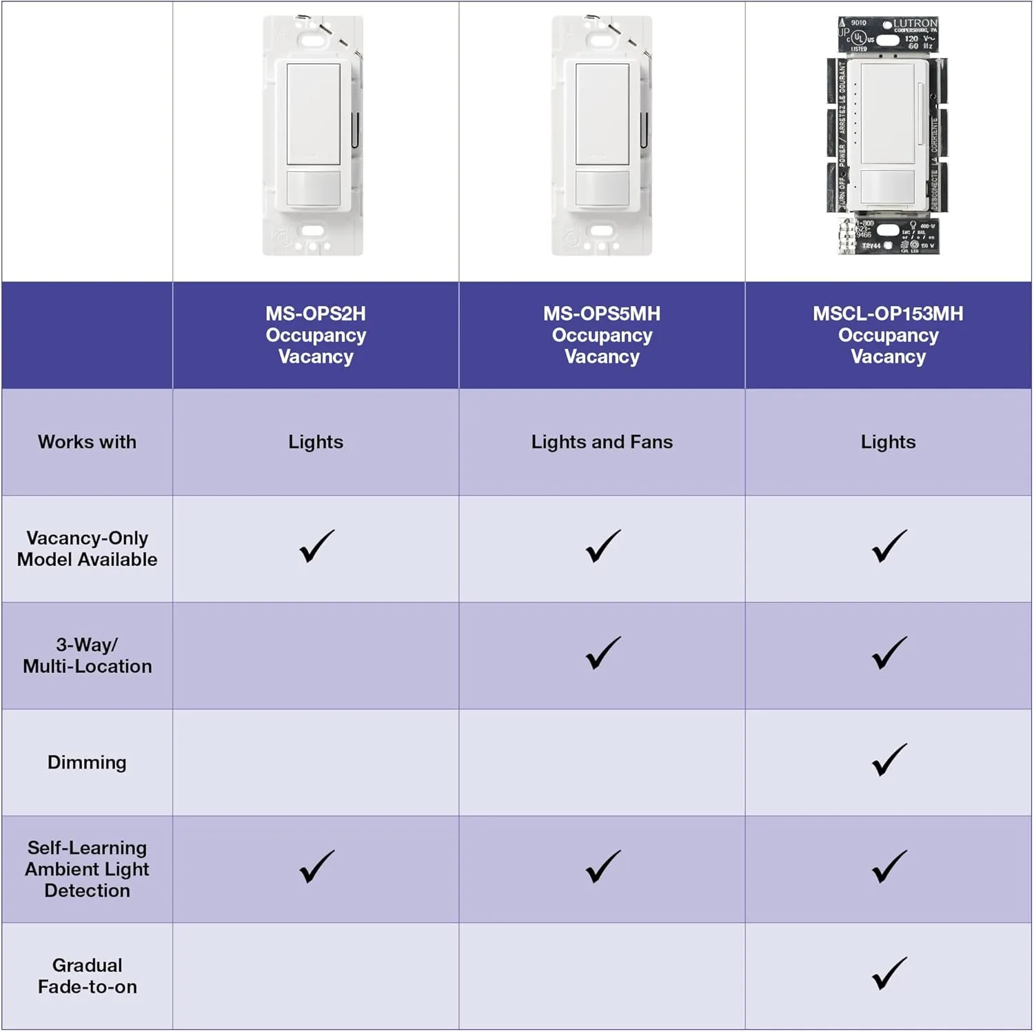Lutron Maestro LED  Dimmer and Vacancy Sensor, Single Pole and Multi-Location, MSCL-VP153M-GR, Gray