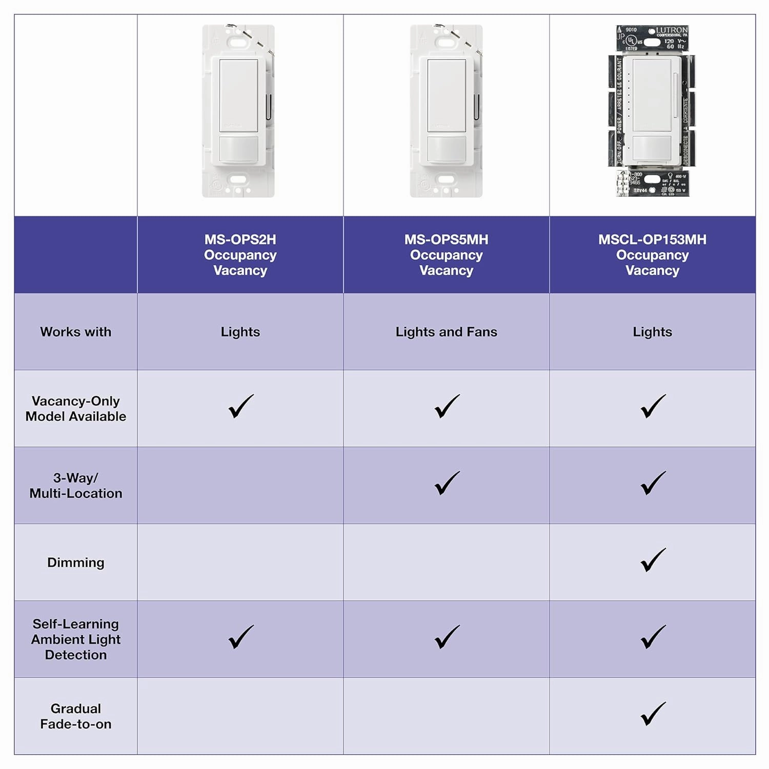 Lutron Maestro Vacancy Motion Sensor Light Switch for Bathroom, Garage, Laundry Room, and Closet, for Any Light Bulbs, Auto Off Only, Single-Pole Only, No Neutral Required, MS-VPS2-WH, White